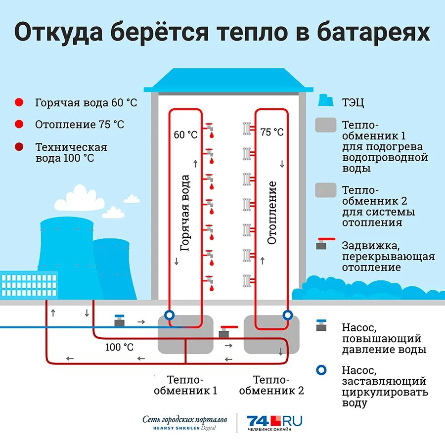 Давление в системе отопления в многоквартирном 17 этажного дома. Нормативы температуры и давления воды в многоквартирном доме. Какое давление воды в системе отопления многоквартирного. Норма давления в системе отопления многоквартирного дома.