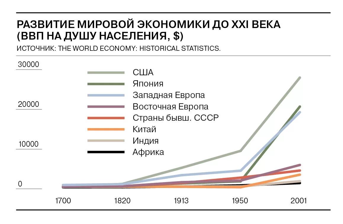 Экономика россии в 21 веке. Экономика США В 21 веке график. Темпы роста ВВП по странам. Экономика Японии 21 век. Экономическое развитие Японии.