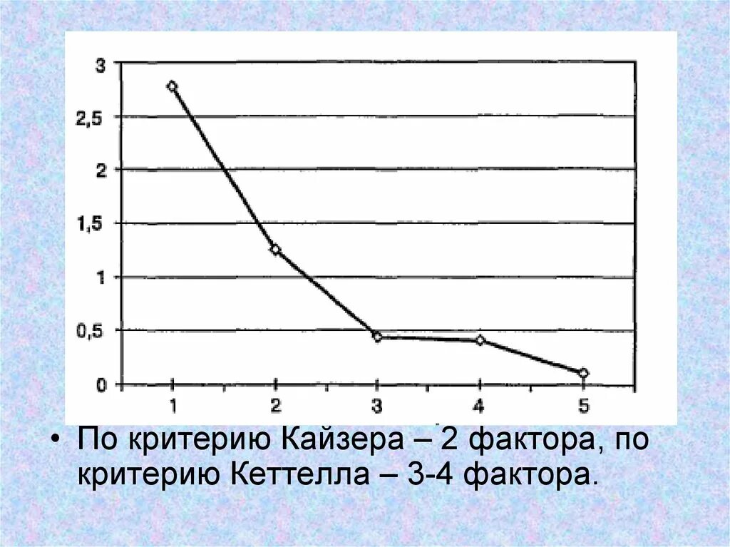 Критерий Кайзера. Критерий Кайзера в факторном анализе. Тест Кеттелла форма а. Метод каменистой осыпи Кеттела.