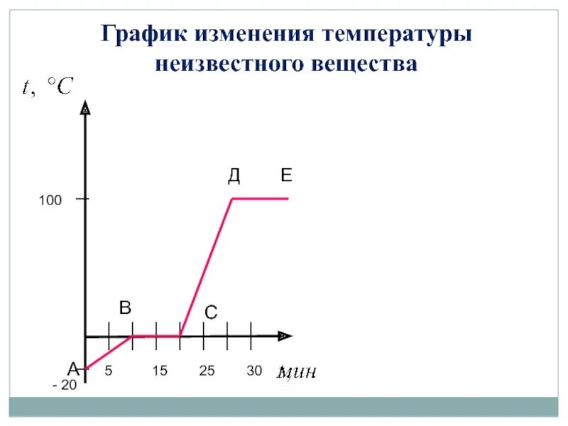 График нагревания и парообразования воды. Графики плавления кипения. График нагревания и кипения воды. График изменения температуры вещества.