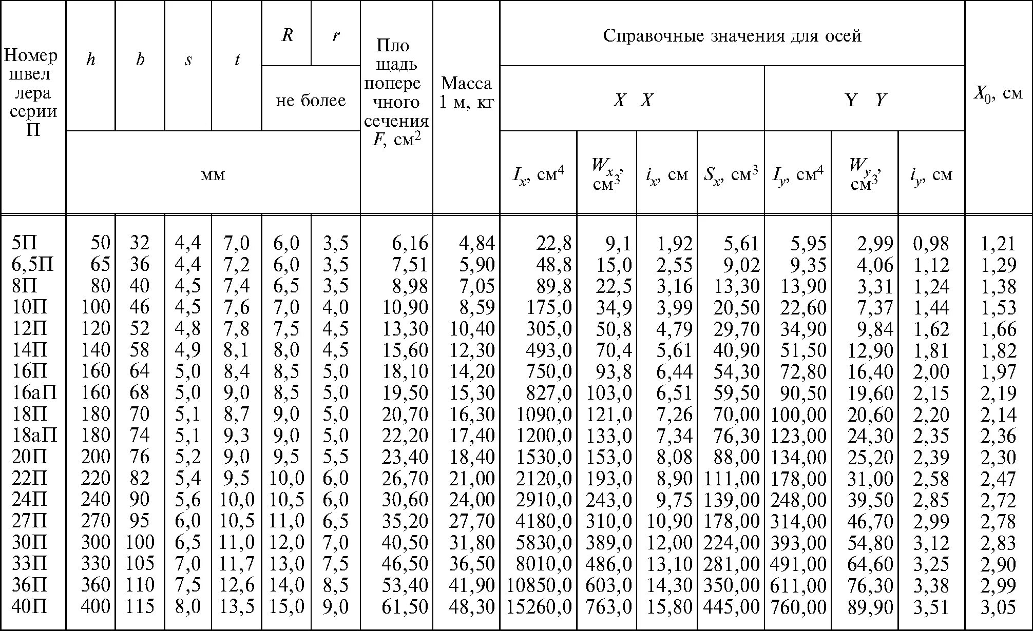 Калькулятор веса швеллера. Швеллер г/к ГОСТ 8240-97. Швеллер 20п сортамент. Швеллер стальной сортамент. Швеллер 10п сортамент.