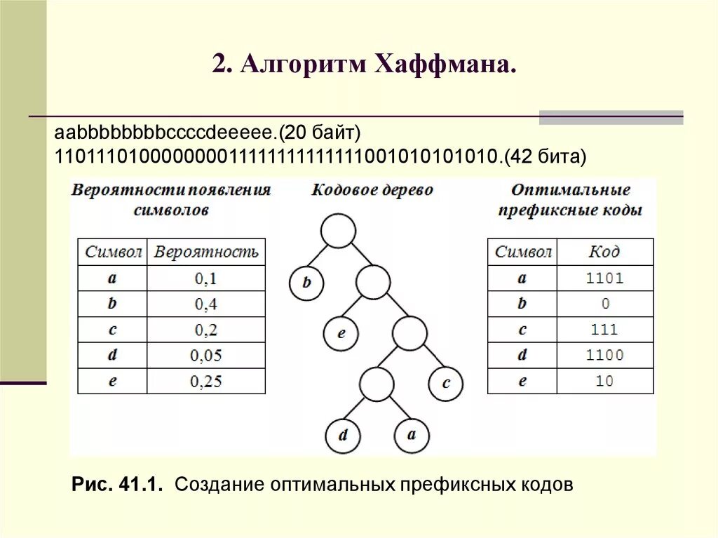 Построить дерево слова. Кодирование методом Хаффмана. Алгоритм построения дерева Хаффмана. Сжатие по методу Хаффмана. Алгоритм кодирования Хаффмана.