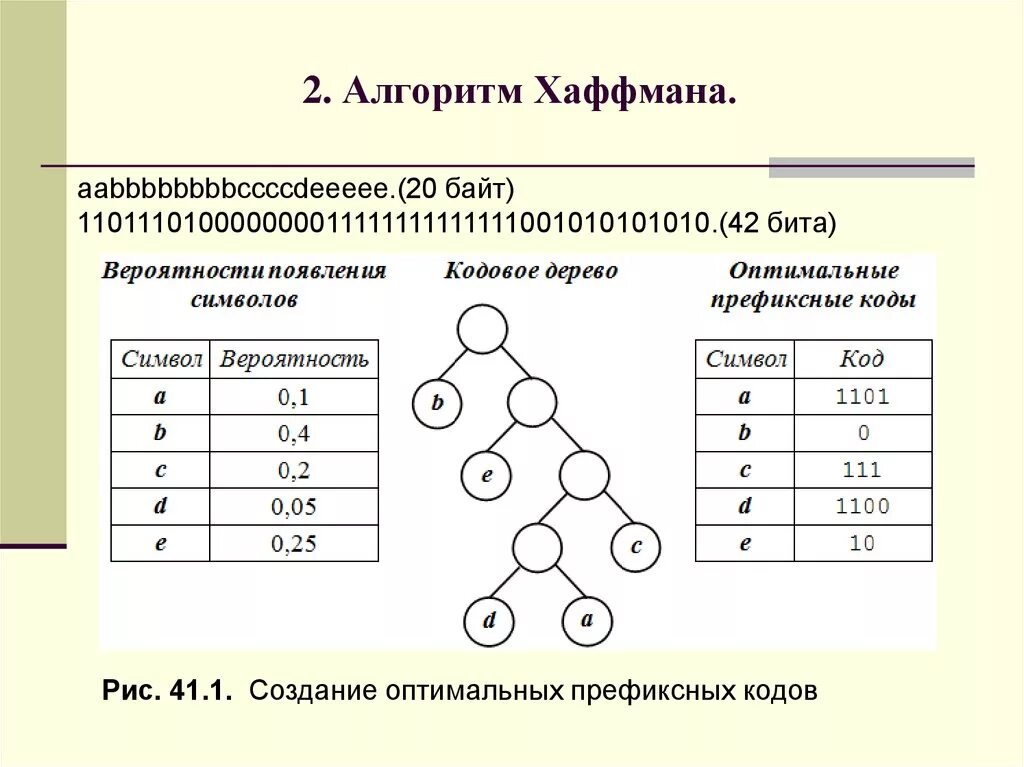 Алгоритмы с битами. Кодирование методом Хаффмана. Алгоритм построения дерева Хаффмана. Сжатие по методу Хаффмана. Алгоритм кодирования Хаффмана.