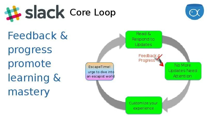 Core loop. Core loop