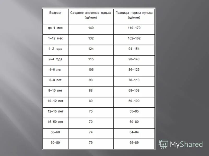 Пульс в норме у мужчин 60 лет. Нормальное значение пульса. Границы пульса в норме. Пульс норма. Нормы пульса по возрасту.