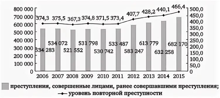 Уровень рецидивной преступности. Уровень рецидивной преступности в России. Динамика рецидивной преступности. Статистика рецидивной преступности.