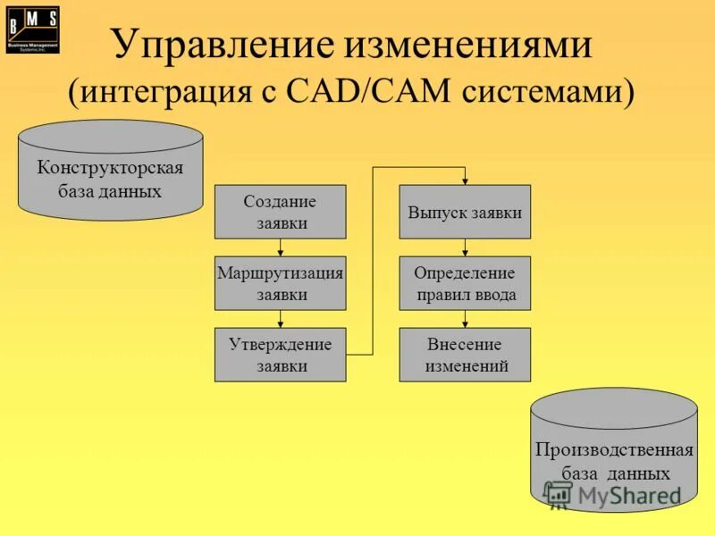 Информационная система автомобилестроительного предприятия. Изменении промышленных данных