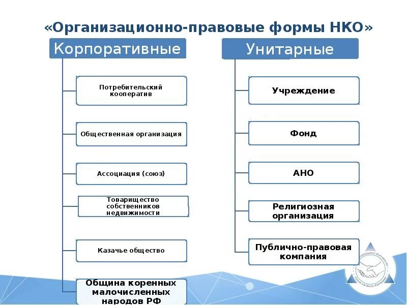 Различие некоммерческих организаций. Организационно-правовые формы некоммерческих организаций схема. Организационно-правовые формы некоммерческих организаций юр лиц. Организационно-правовая форма это. Организационная правовая форма некоммерческая организация.