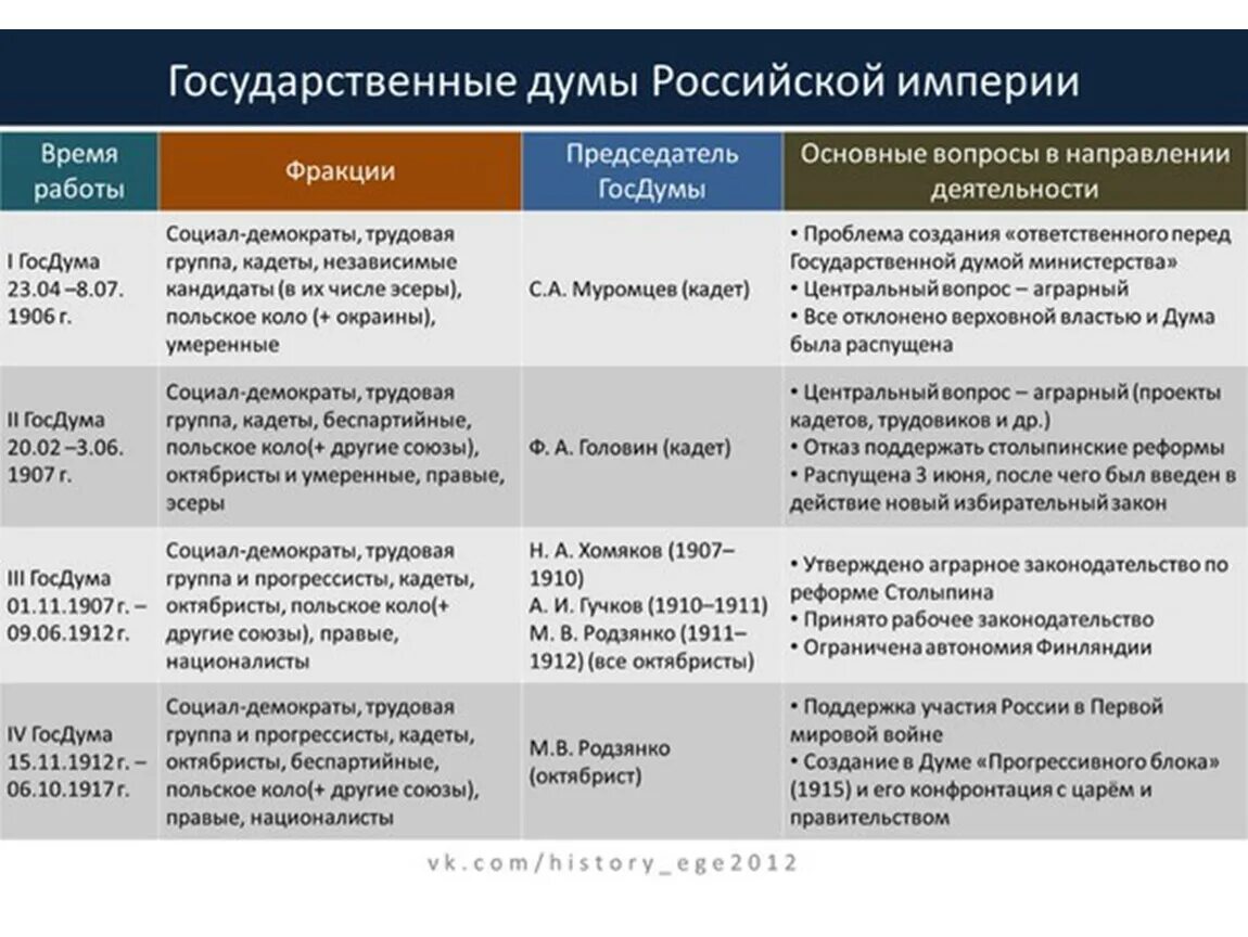 Чем различались программы кадетов и октябристов. Созывы государственной Думы в начале 20 века. Таблица первые государственные Думы в Российской империи. Первые гос Думы Российской империи таблица. Государственная Дума Российской империи.