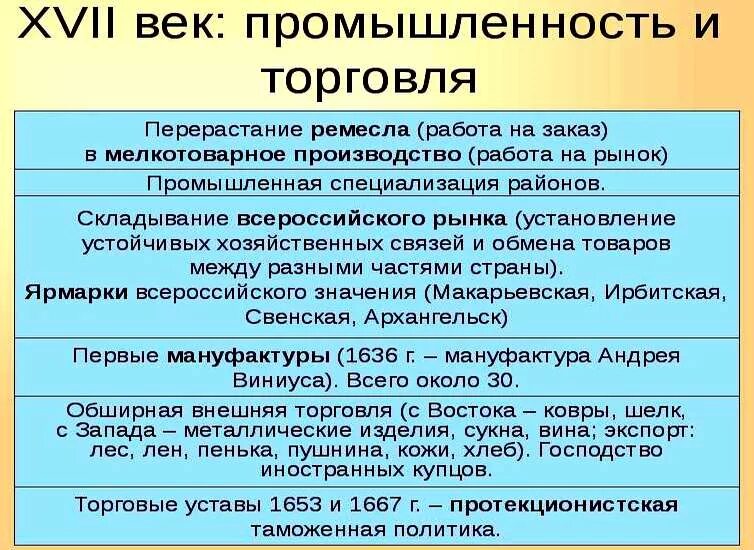 Торговля смута. Развитие торговли после смуты. Россия после смуты (XVII В.).. Экономическое развитие России после смуты. Торговля в 17 веке в России после смуты.