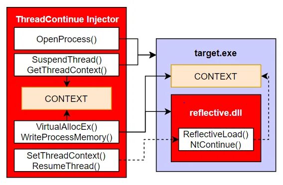 Context exe. Dll injection. execute function in thread. video in openproccesing.