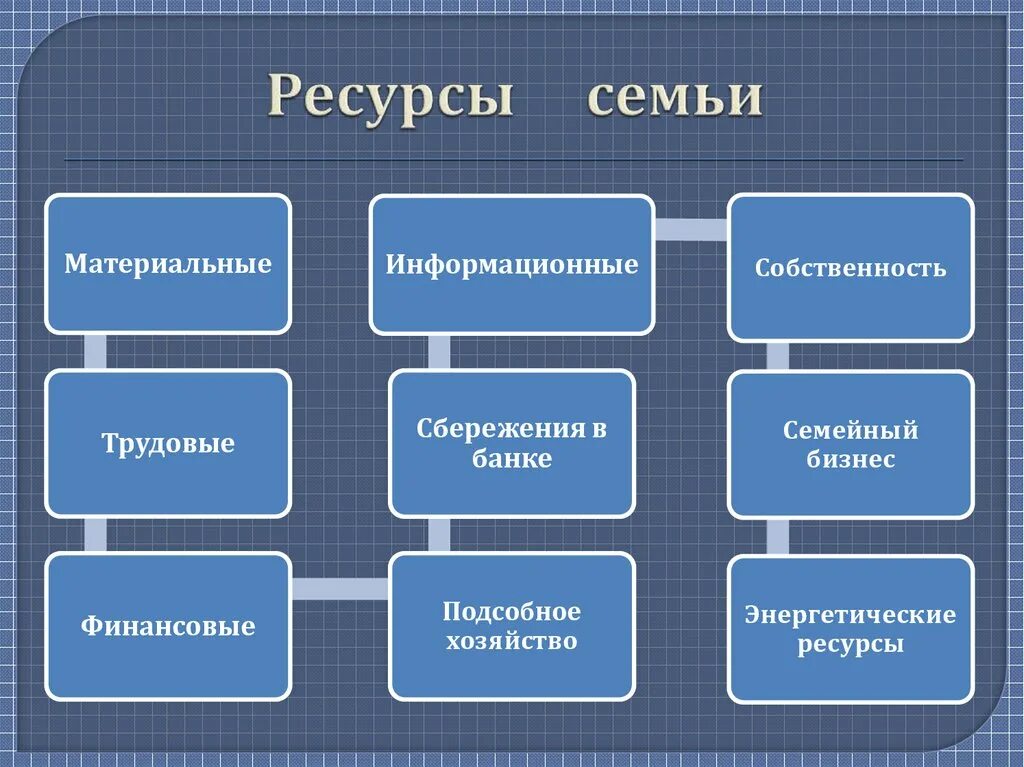 К экономическим ресурсам относятся. Ресурсы семьи. Экономические ресурсы семьи. Ресурсы семьи схема. Таблица ресурсы семьи.