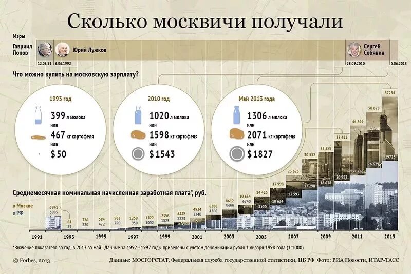 Сколько времени получают. Сколько людей живет в Москве. Процент коренных москвичей. Численность москвичей в Москве. Сколько в Москве.