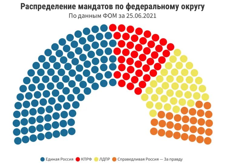 Государственная дума 2026. Распределение мест в Думе 2021. Распределение мест в Думе по партиям. Места в государственной Думе 2021. Распределение мандатов в Думе.