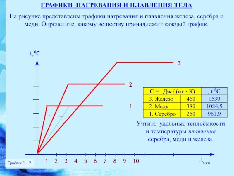 Температура нагревания воды. Как определить температуру плавления по графику. Начертите график зависимости температуры меди от времени. График нагрева и плавления меди. Нагрев и плавление тела график.