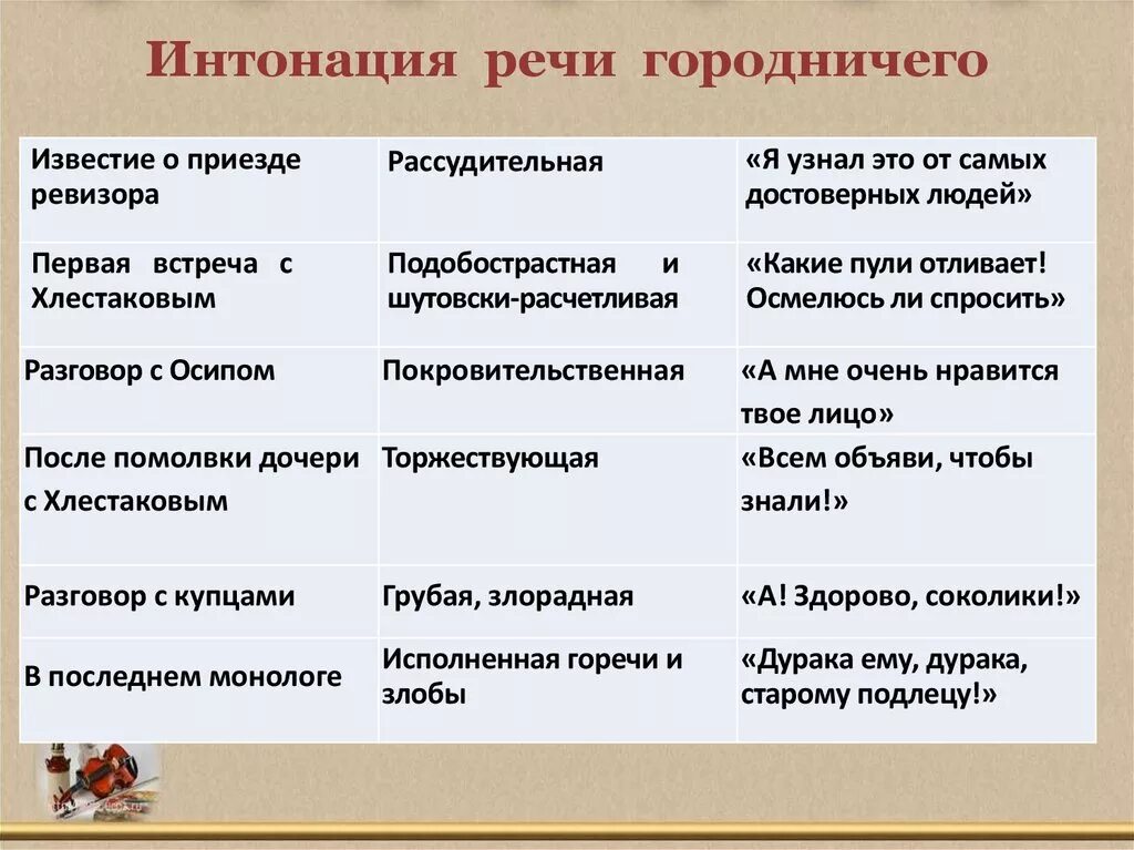 Речевая характеристика Хлестакова в комедии Ревизор. Особенности речи городничего в Ревизоре. Особенности речи персонажей Ревизор. Речевая характеристика героев Ревизор.