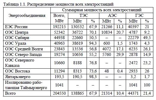 Производство 1 квт ч на аэс. АЭС России таблица. Мощность АЭС В России. Мощность электростанции. Мощность электростанций России.