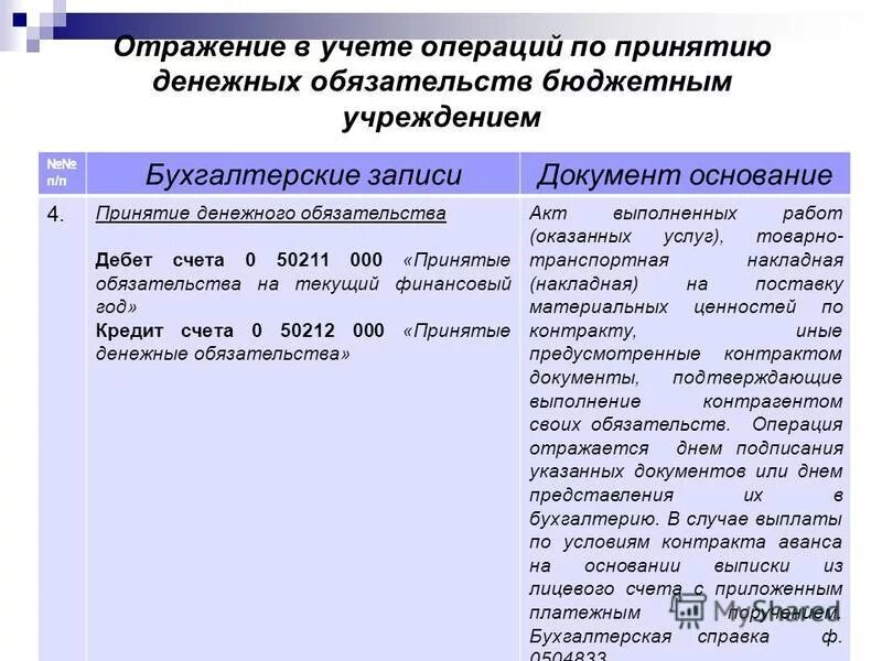 Принимаемые обязательства бюджетных учреждений