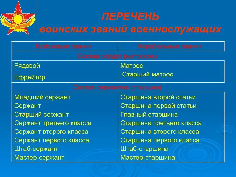 Перечислите звания вс рф. Звания военнослужащих. Должности по званиям. Военные должности и звания. Должности военнослужащих.