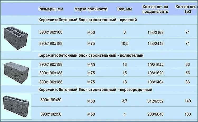 Сколько надо шлакоблоков. Керамзитобетонный блок 390х80х190 мм.. Керамзитобетонный блок м-50 (390*190*190) вес. Керамзитовый блок м100, 380х190х188(h)мм. Блок керамзитобетонные 390х190х120.