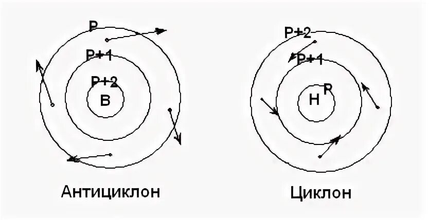 Циклон и антициклон буквы. Циклон и антициклон обозначения.