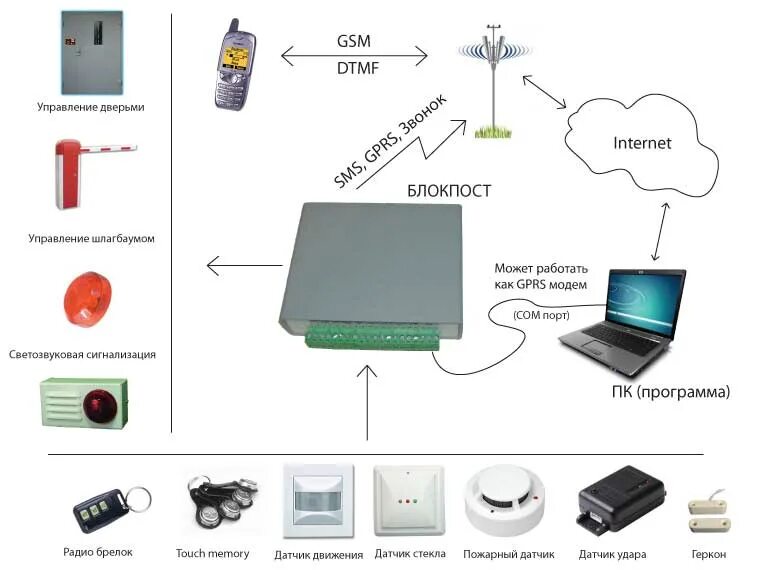 Как работает gsm. GSM модуль для охранной сигнализации. GSM модуль охранной сигнализации данные. Передача сигнала через GSM. Сигнализация для дачи с GSM модулем.