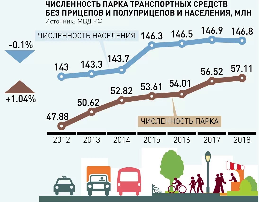 Сколько людей умирает в дтп. Аварийность на дорогах России инфографика. Статистика ДТП. Смертность на дорогах статистика. Инфографика по ДТП.