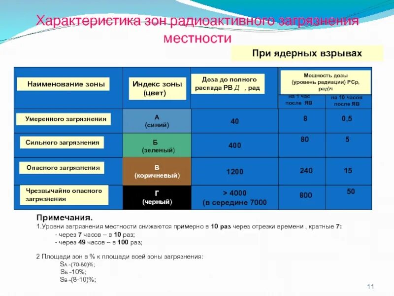 Степени радиоактивного загрязнения. Уровни радиационного загрязнения. Нормы радиоактивного загрязнения. Зоны радиационного загрязнения. При какой мощности радиации старший