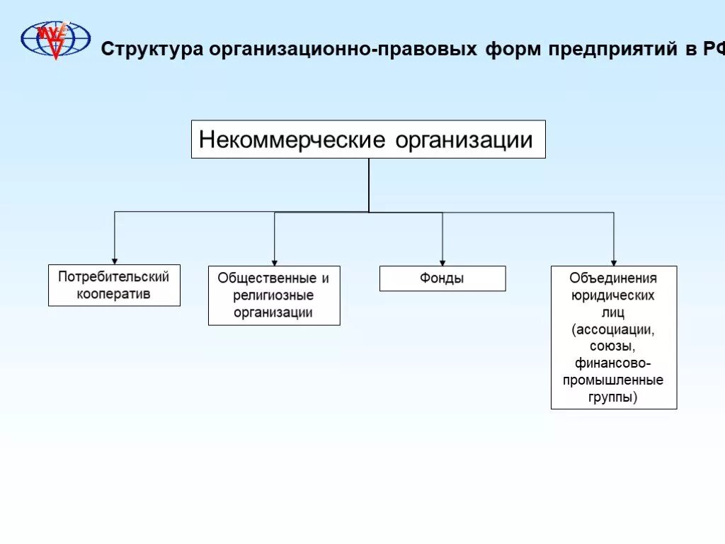 Структура некоммерческой организации схема пример. Организационно-правовая форма и структурная схема организации. Структура некоммерческой организации пример. Организационная структура управления НКО.