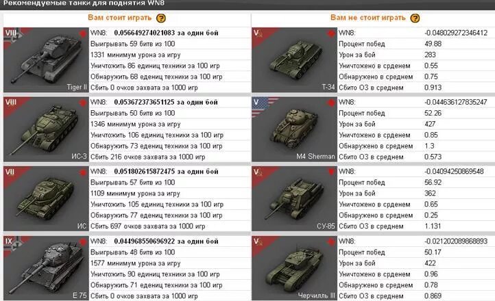 За сколько продали танки. Wn8 танки таблица. Урон в игре. WOT урон по модулям таблица. Таблица сравнения танков.