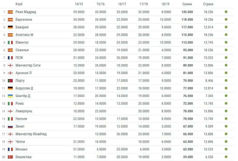 Рейтинг уефа клубов на сегодня по футболу. Рейтинг футбольных клубов. Мировой рейтинг клубов по футболу. Рейтинг футбольных клубов клубов. Рейтинг футбольных клубов Европы.