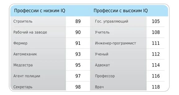 120 iq это много или мало