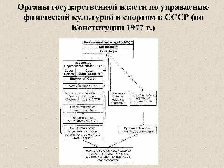 Структура органов государственной власти СССР 1977. Система органов государственной власти СССР по Конституции 1977. Структура органов власти СССР по Конституции 1977. Система органов власти 1936 года СССР.