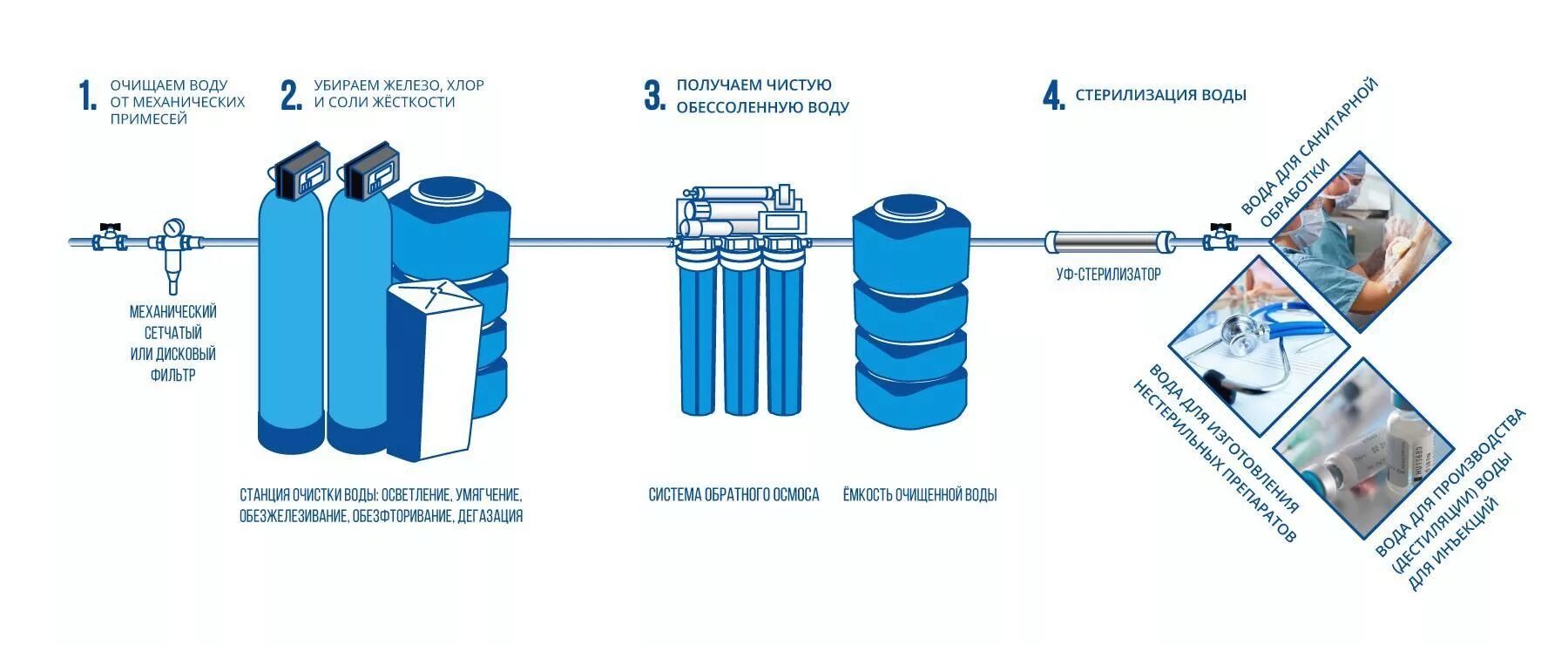 Получить воду очищенную. Схема водоподготовки воды очищенной. Схема монтажа системы водоочистки с ультрафиолетом. Система очистки воды s800p. Схема комплексной системы очистки воды из скважины.