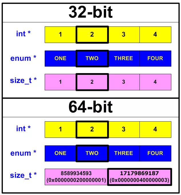 Представление INT В памяти. Размер INT. 32 Битный Тип данных. Integer границы. Int 64