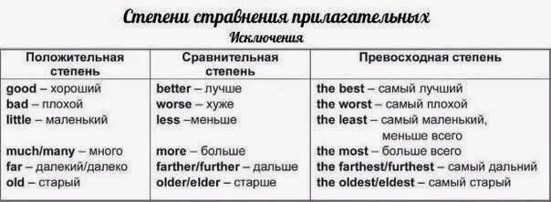 4 английских прилагательных 2 класс. Сравнительная степень прилагательных в английском слова исключения. Англ яз сравнительная и превосходная степень прилагательных. Степени сравнения искл в англ. Степени сравнения в английском языке таблица исключения.