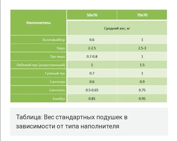 Сколько весит подушка 70 на 70. Вес подушки 50х70. Вес стандартной перьевой подушки. Сколько весит 50 подушек. Сколько холлофайбера нужно