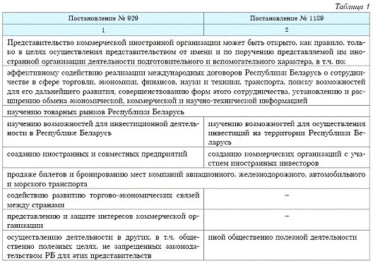 Представительство иностранной организации. Положение о представительстве иностранной компании образец. Цель открытия представительства филиала и представительства. Положение о представительстве банка.