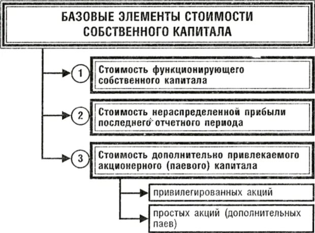 Базовые элементы стоимости собственного капитала. Элементы собственного капитала предприятия. Перечислите элементы собственного капитала:. Модели оценки стоимости собственного капитала.