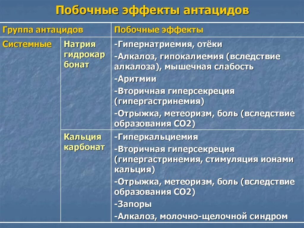 Побочные эффекты фармакологических групп. Побочные эффекты антацидов. Антациды побочные эффекты. Антацидные средства побочные эффекты. Кальция карбонат побочные эффекты.