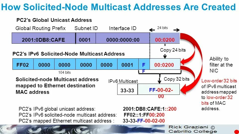 Весь ipv6 адрес бит байт. Протокол ipv6. ipv6 multicast address. ipv6-адрес. ipv6 адресация.