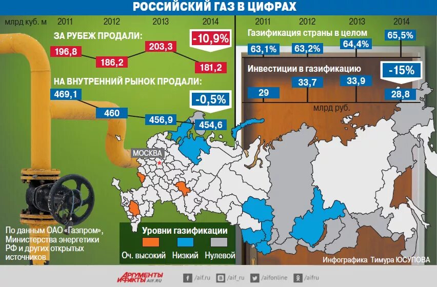 Проценты по регионам. Газификация России. Карта газификации России. Уровень газификации РФ. Уровень газификации России.