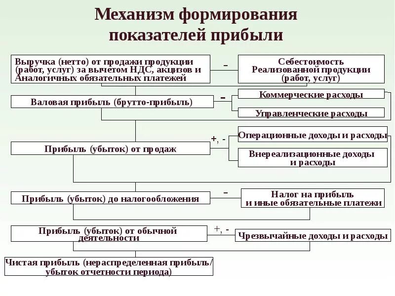 Схема формирования показателей прибыли предприятия. Схема формирования показателей прибыли. Механизм формирования прибыли предприятия схема. Порядок формирования прибыли схема. Доходы от реализации без ндс