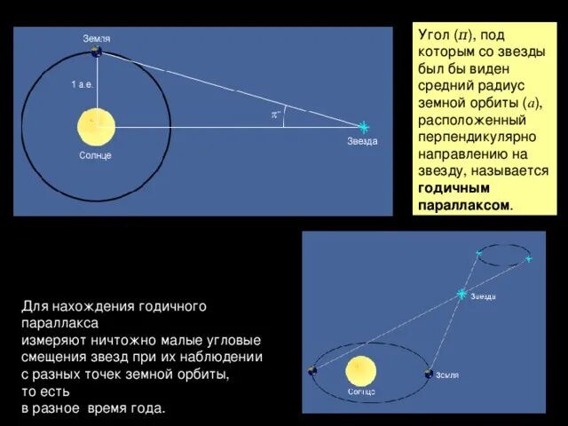 Угол под которым со звезды был бы виден радиус земной орбиты. Средний радиус земной орбиты. Горизонтальный параллакс. Годичный параллакс это в астрономии.
