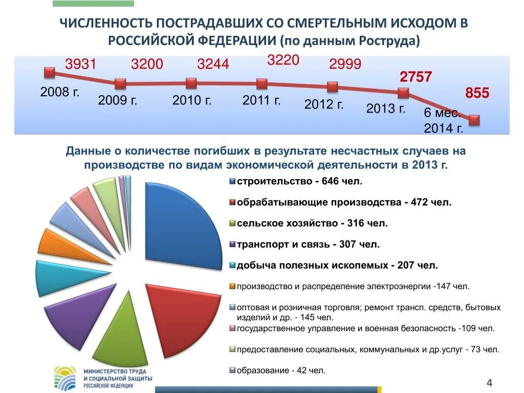 Несчастные случаи на производстве в россии. Статистика несчастных случаев в России. Статистика пострадавших на производстве. Статистика несчастных случаев по годам. Статистик анесчастных слуачев на производстве.