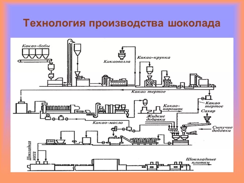 Технология шоколада. Технологический процесс производства шоколада схема. Технологическая схема производства шоколада. Технологическая схема производства пористого шоколада. Технологическая схема производства какао-порошка.