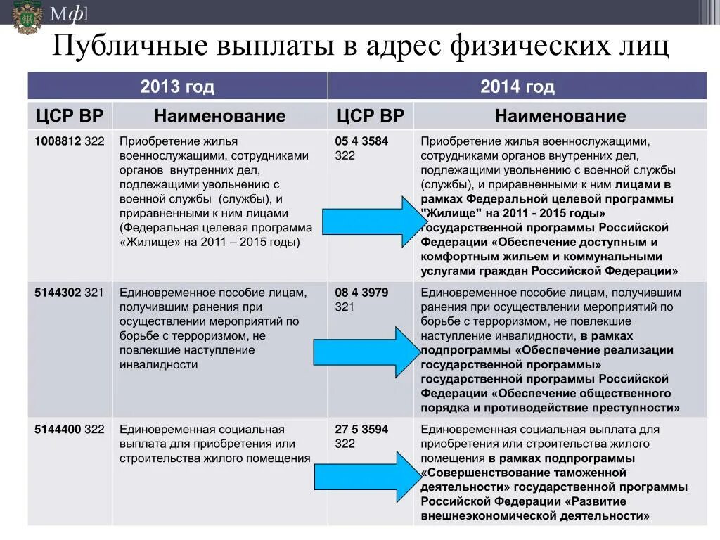 Единовременная выплата на покупку или строительство