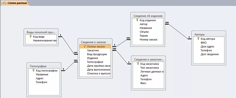 Создать базу данных библиотека. База данных библиотека SQL. Схема данных БД аксесс библиотека. Схема БД SQL. Схема базы данных MYSQL.