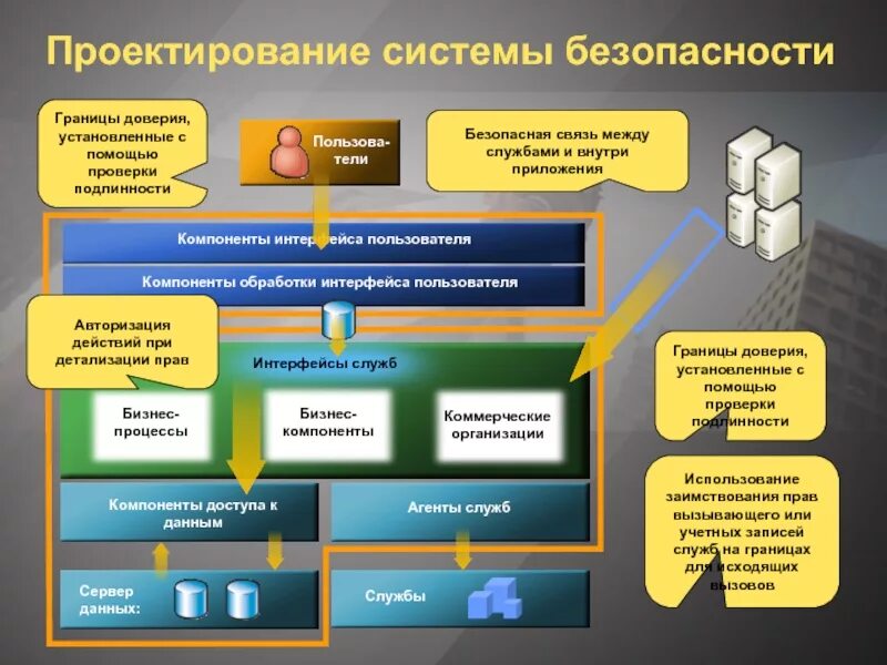 Доверие установка. Проектирование систем безопасности. Проектирование подсистем безопасности. Проектирование безопасных систем. Компоненты системы безопасности.