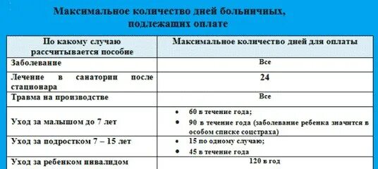 На сколько дней дают больничный. Период нахождения на больничном. Сроки нахождения на больничном листе. Сколько можно сидеть на больничном листе.